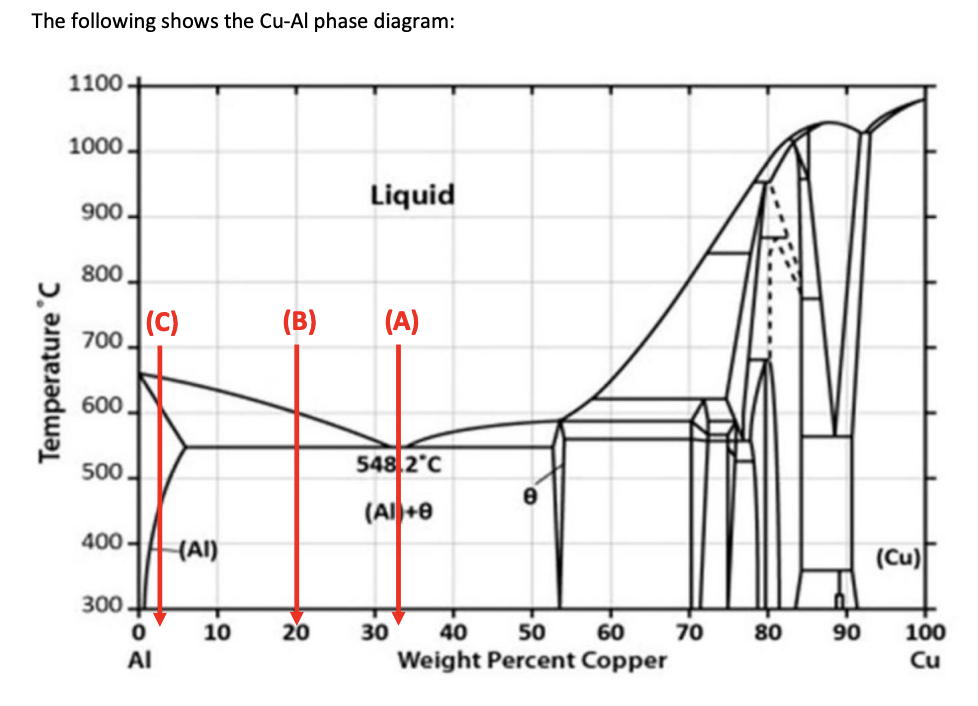 Solved The following shows the Cu-Al phase diagram: 1100+ | Chegg.com