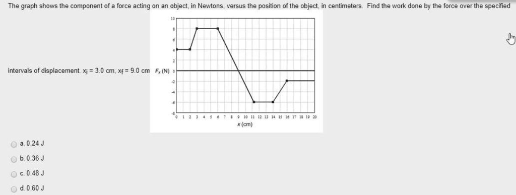 Solved The graph shows the component of a force acting on an | Chegg.com