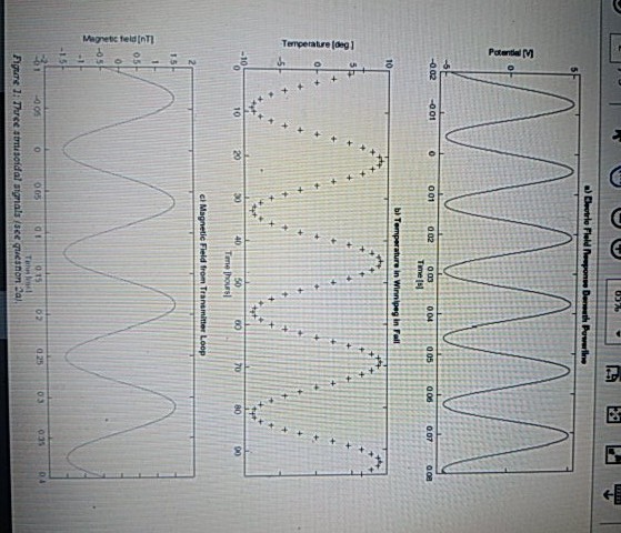 Solved 2. Amplitude and phase a) Figure 1 shows a series of | Chegg.com