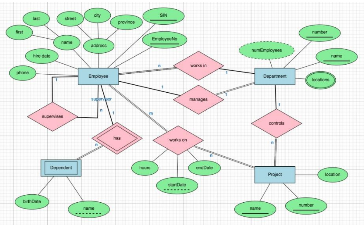 Solved 2. Consider the following ERD for a company. a. | Chegg.com