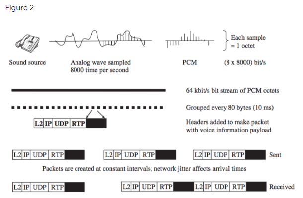 Solved Figure 2 Explain The Process Needed To Turn Voice