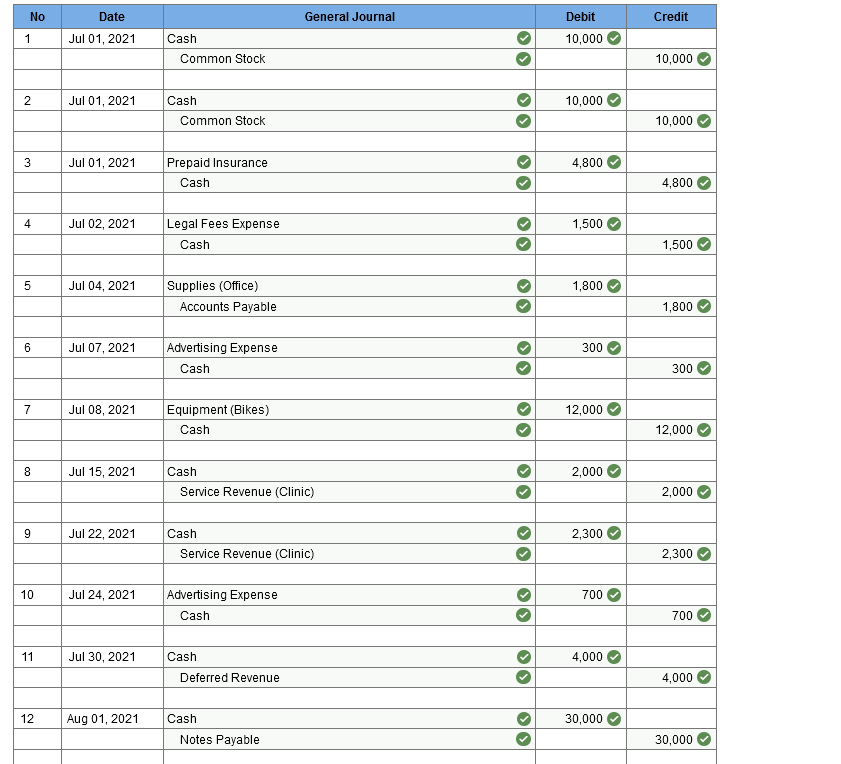 Solved Jul. 1 Sell $10,000 of common stock to Suzie. Jul. 1