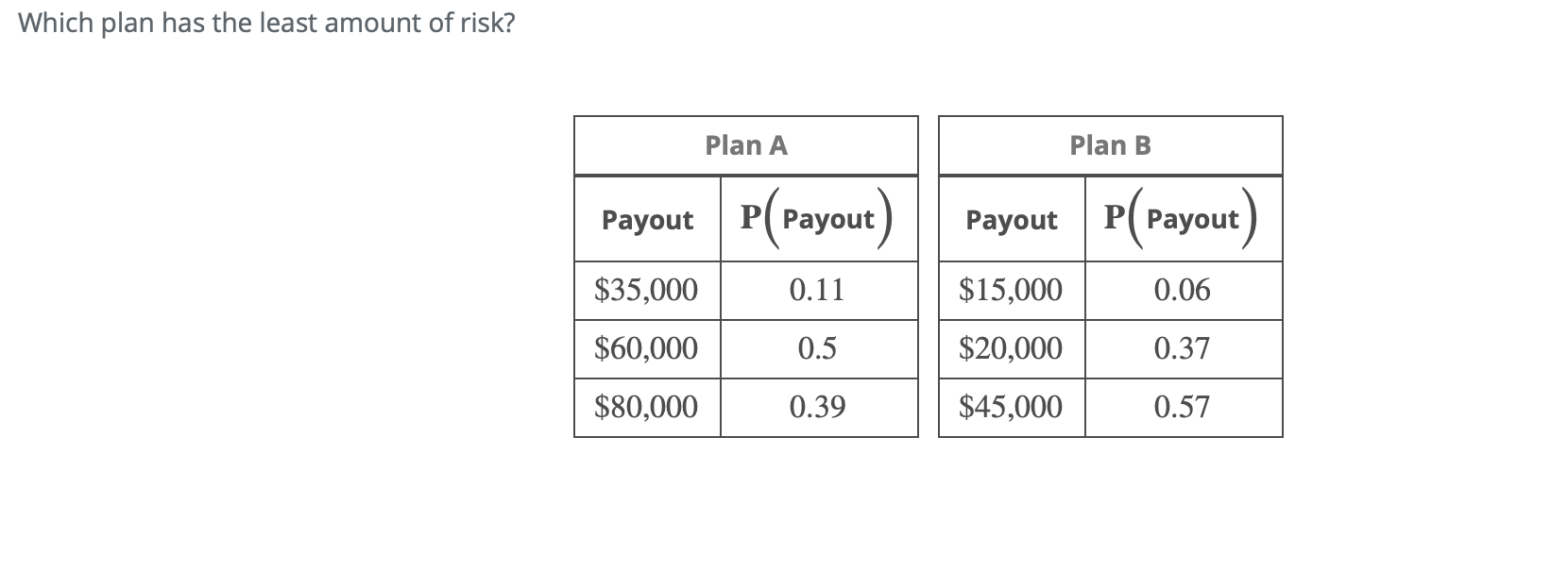 Solved Which plan has the least amount of risk? Plan A Plan