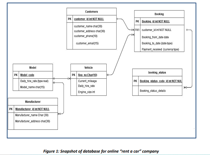 Solved This is a car renting business collects information | Chegg.com
