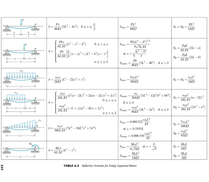 Solved C6.4 The overhanging beam of length L and constant | Chegg.com