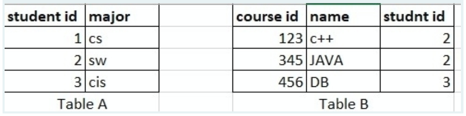Solved 9 (consider table A and table B) Write the suitable | Chegg.com