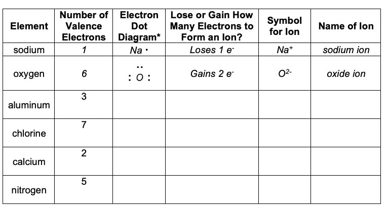 Solved Element Number of Electron Lose or Gain How Valence | Chegg.com