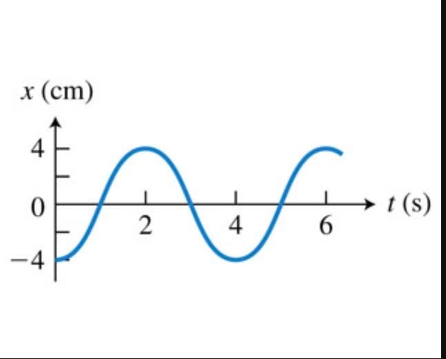 Solved A graph of position versus time for an object | Chegg.com