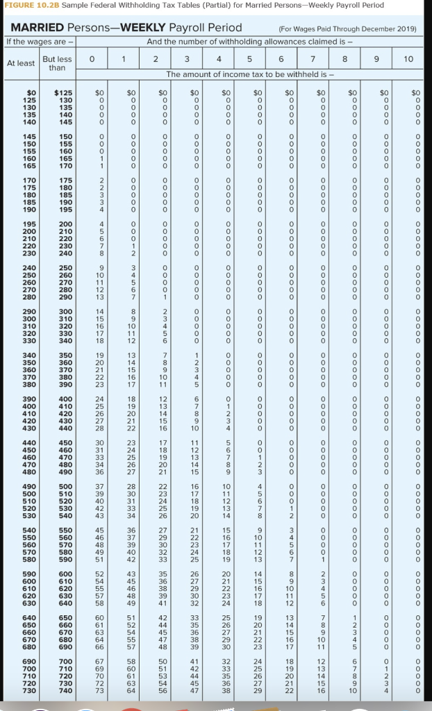Solved Data about the marital status, withholding | Chegg.com