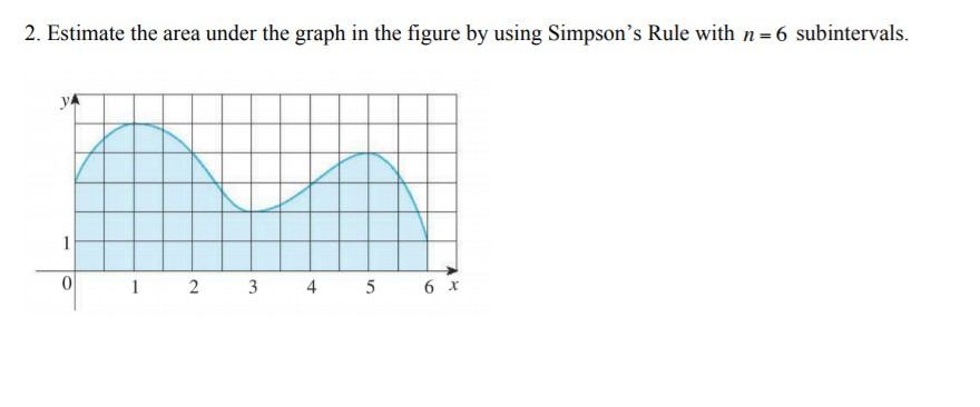 2 Estimate The Area Under The Graph In The Figure By Chegg Com