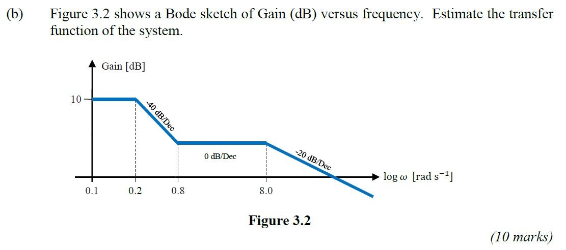 Solved (b) Figure 3.2 shows a Bode sketch of Gain (dB) | Chegg.com