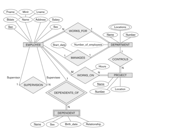 Fname Minit
Bdate
San
Lname
Name Address
EMPLOYEE
Supervisor
1 SUPERVISION
Name
Salary
Sex
N
Start date
Supervisee
N
WORKS FO