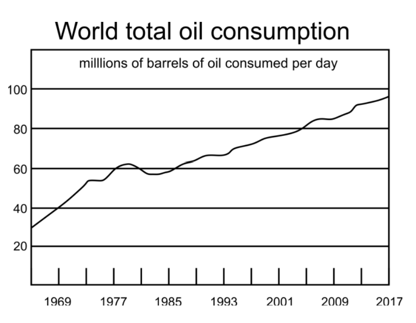 The Chart Shows Daily Total World Oil Consumption 1