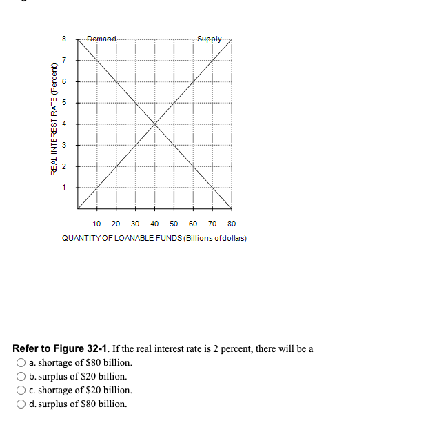 Solved Refer To Figure 32-1. If The Real Interest Rate Is 2 | Chegg.com