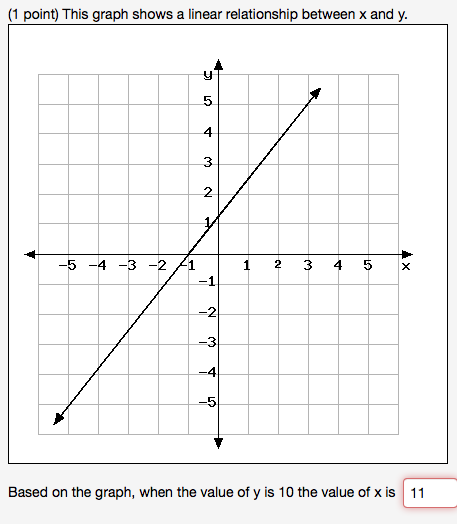 Solved (1 point) This graph shows a linear relationship | Chegg.com