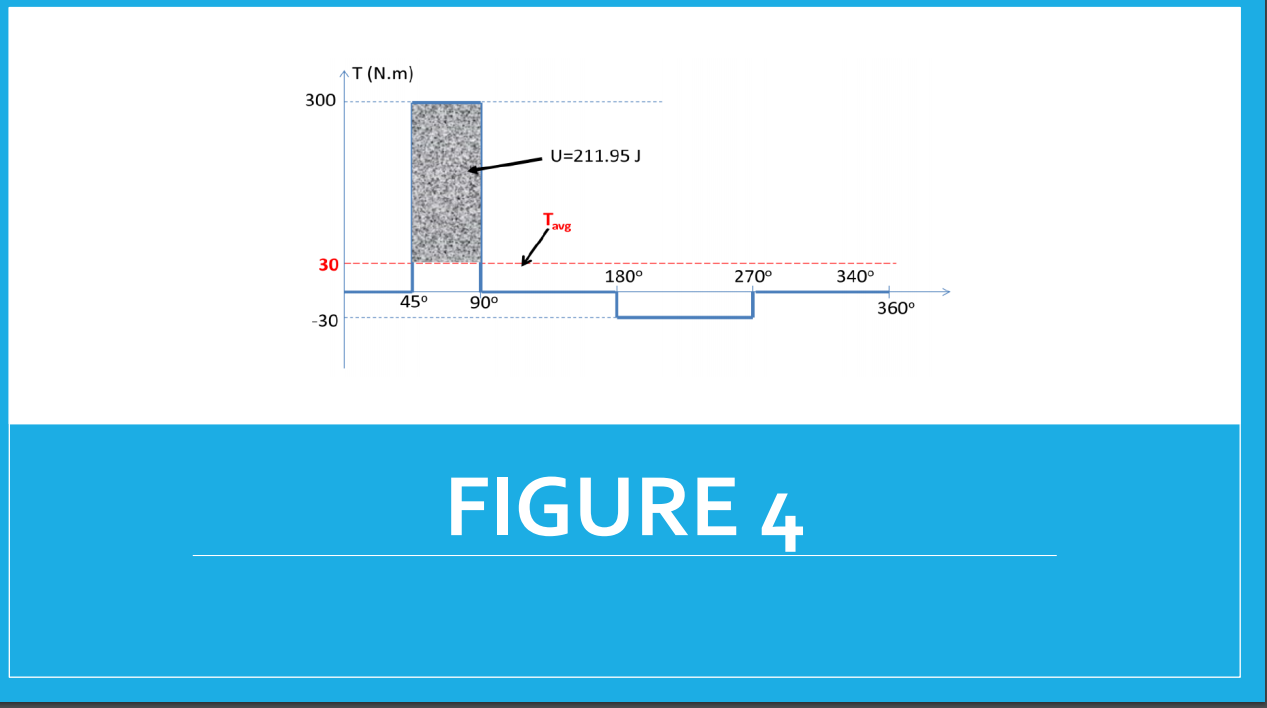 Solved Consider the torqueangle diagram shown in Figure 4.