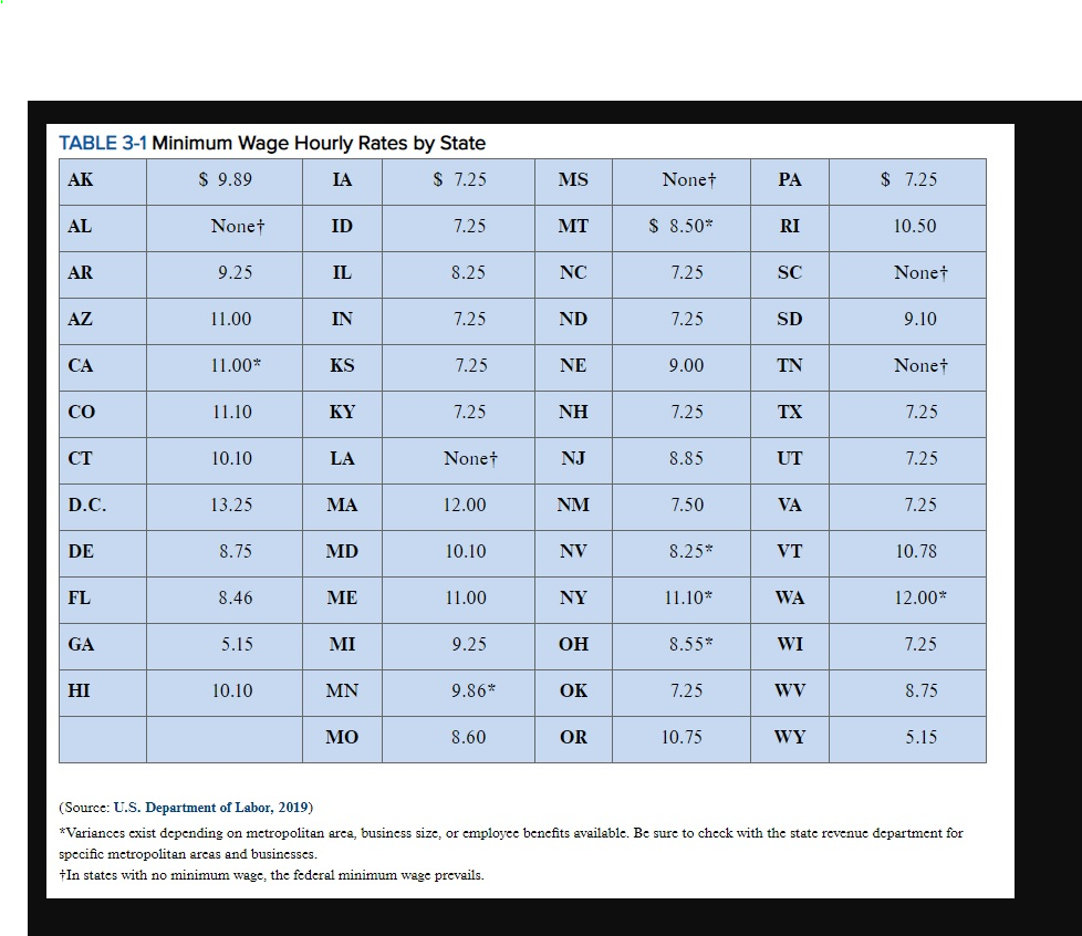 Solved TABLE 3-1 Minimum Wage Hourly Rates by State AK $ | Chegg.com