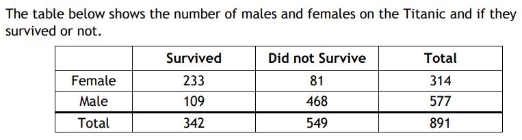 Solved The Table Below Shows The Number Of Males And Females Chegg Com