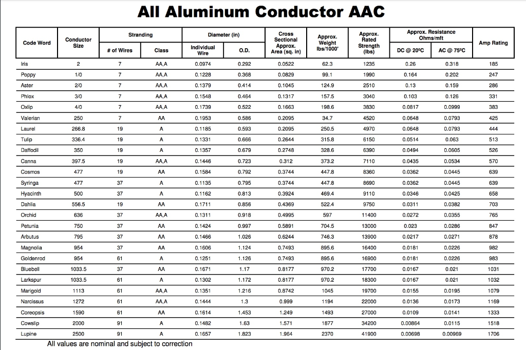 FOT ORE 0 Refer to the AAC conductor table For the | Chegg.com