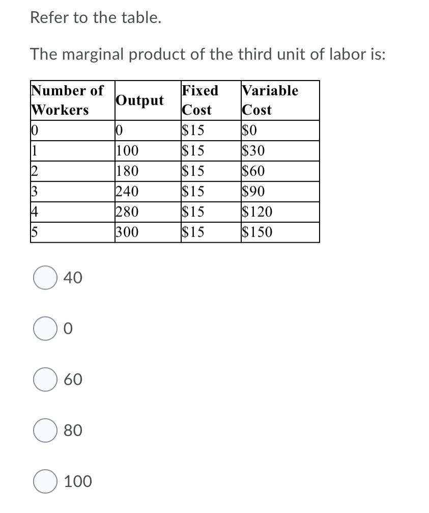 Solved Refer to the table. The marginal product of the third