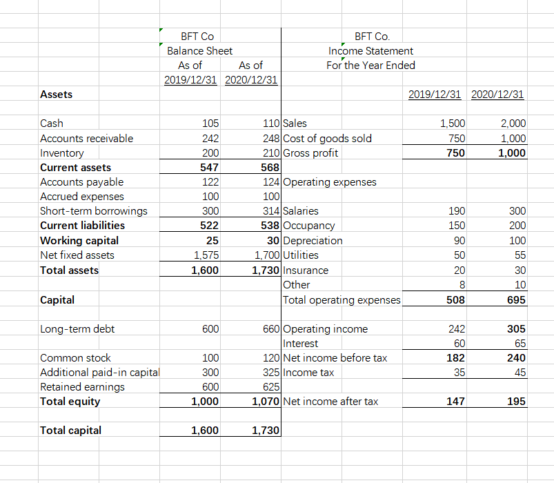 Solved BFT CO Balance Sheet As of As of 2019/12/31