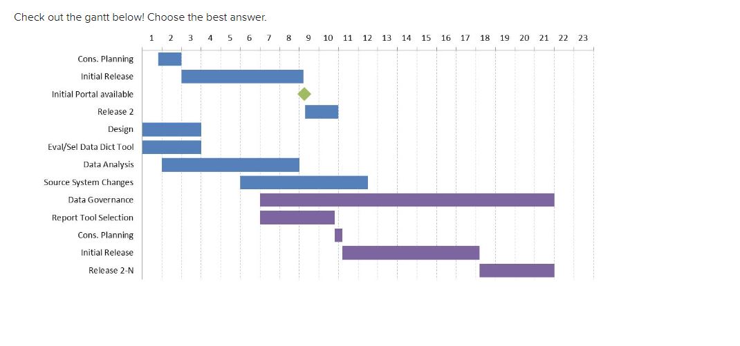 Solved Check out the gantt below! Choose the best answer. | Chegg.com
