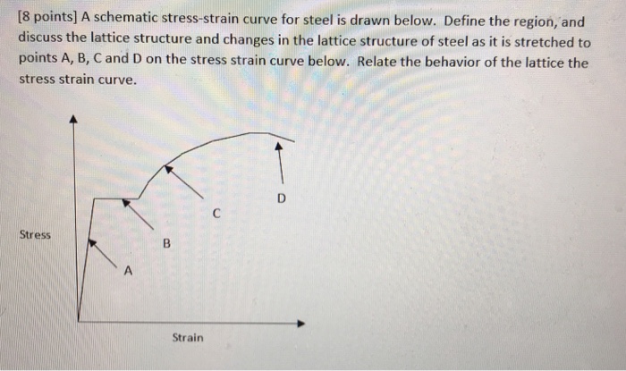 Solved [8 points] A schematic stress-strain curve for steel | Chegg.com
