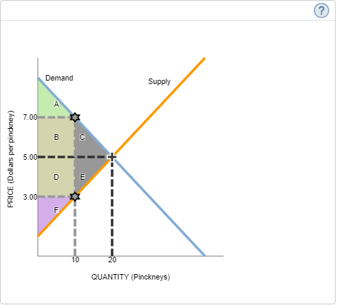 Solved The following graph represents the demand and supply | Chegg.com