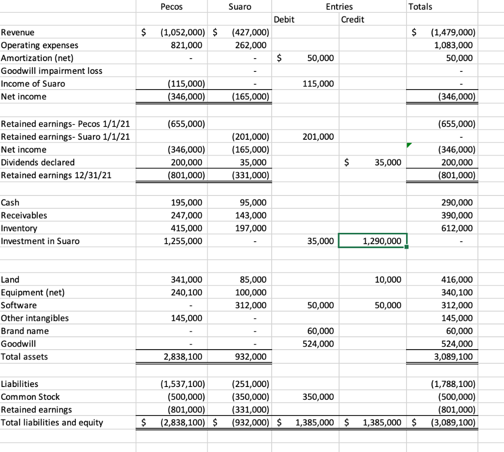 Pecos Suaro Totals Entries Credit Debit $ $ | Chegg.com