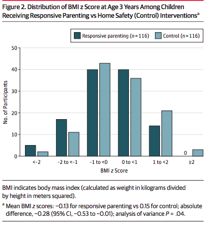 Solved Figure 2. Distribution of BMI z Score at Age 3 Years | Chegg.com