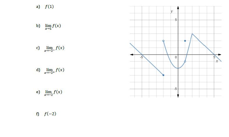 Solved The graph of the function f is shown below. Determine | Chegg.com