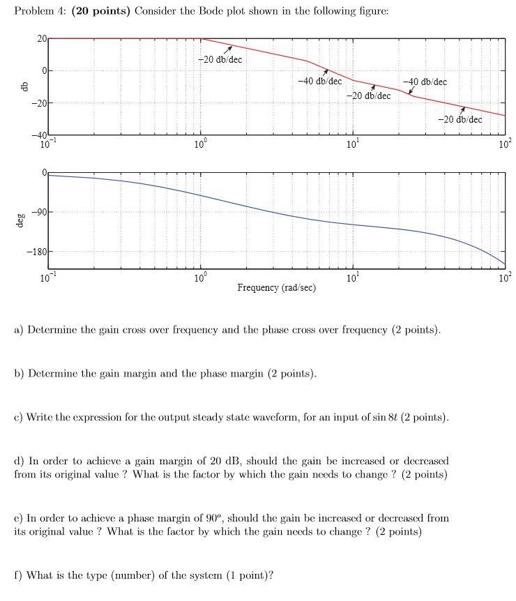 Problem 4: (20 points) Consider the Bode plot shown | Chegg.com