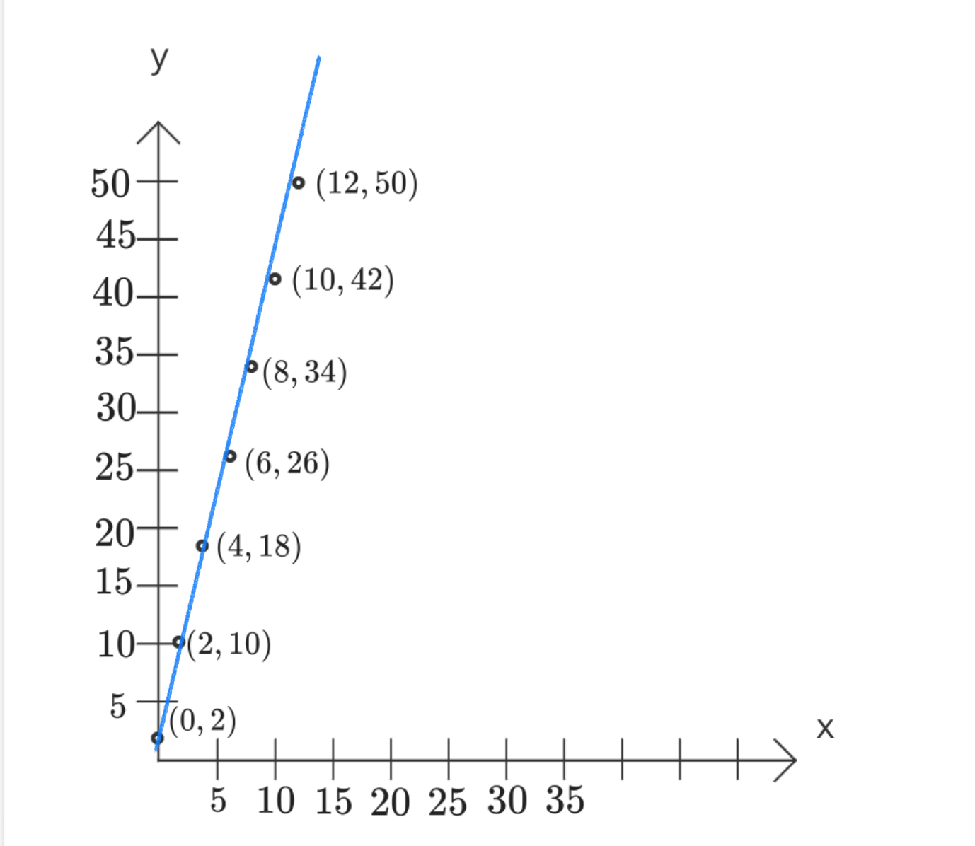 Solved MAKE SLOPE TRIANGLE PICKING TWO DIFFERENT POINTS | Chegg.com