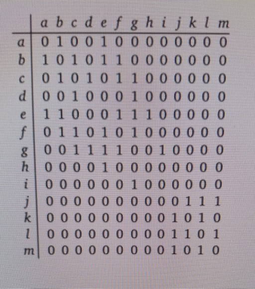 Solved [8 Points] Dijkstra's Algorithm For the graph below, | Chegg.com