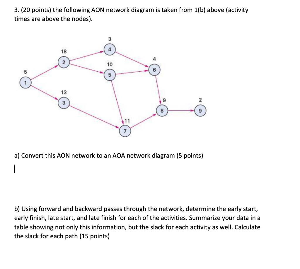 Activity On Node Aon Network Diagram