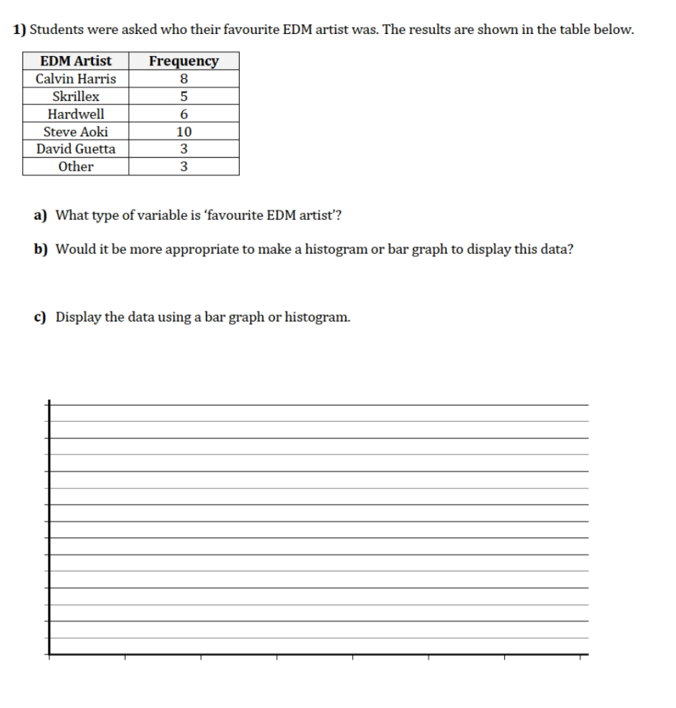 Solved 1) Students were asked who their favourite EDM artist | Chegg.com