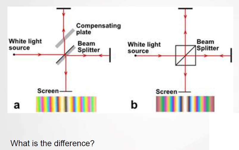 Solved White light source Compensating plate Beam Splitter