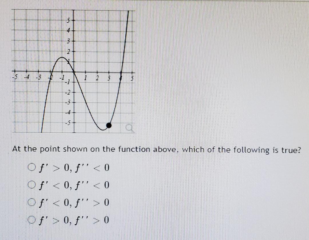 Solved At the point shown on the function above, which of | Chegg.com