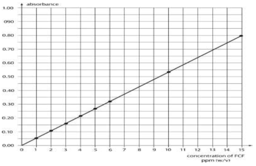 Solved The calibration curve for the analysis of the blue