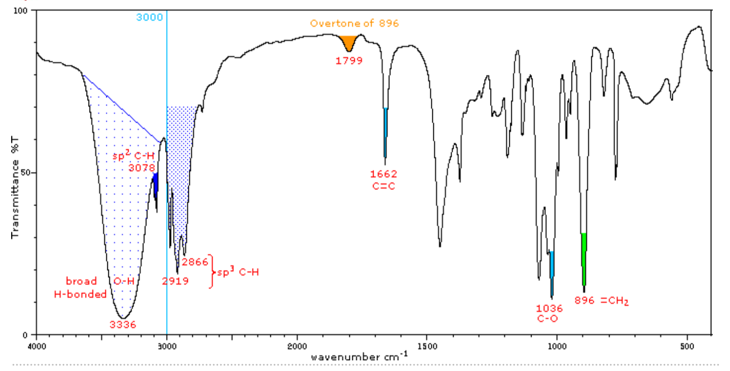 Solved FTIR has been applied to identify the molecular | Chegg.com