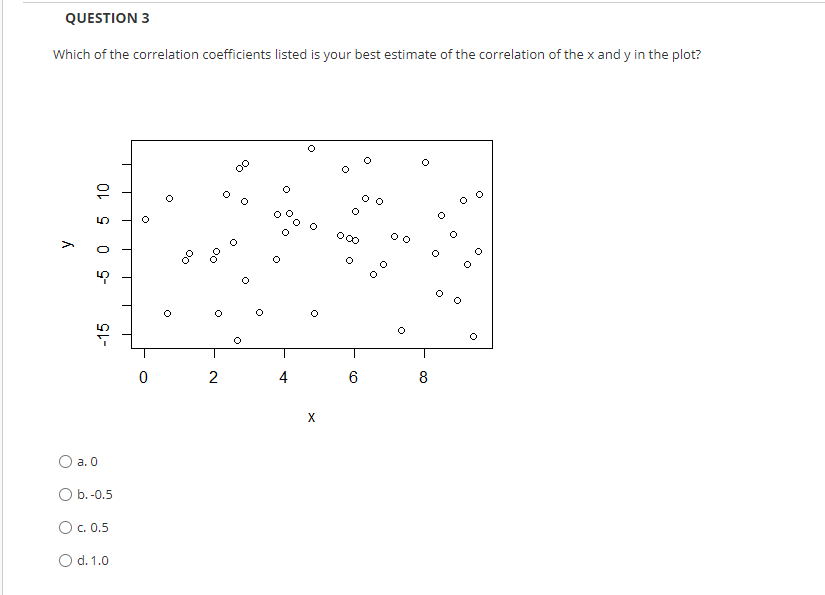 Solved QUESTION 3 Which of the correlation coefficients | Chegg.com