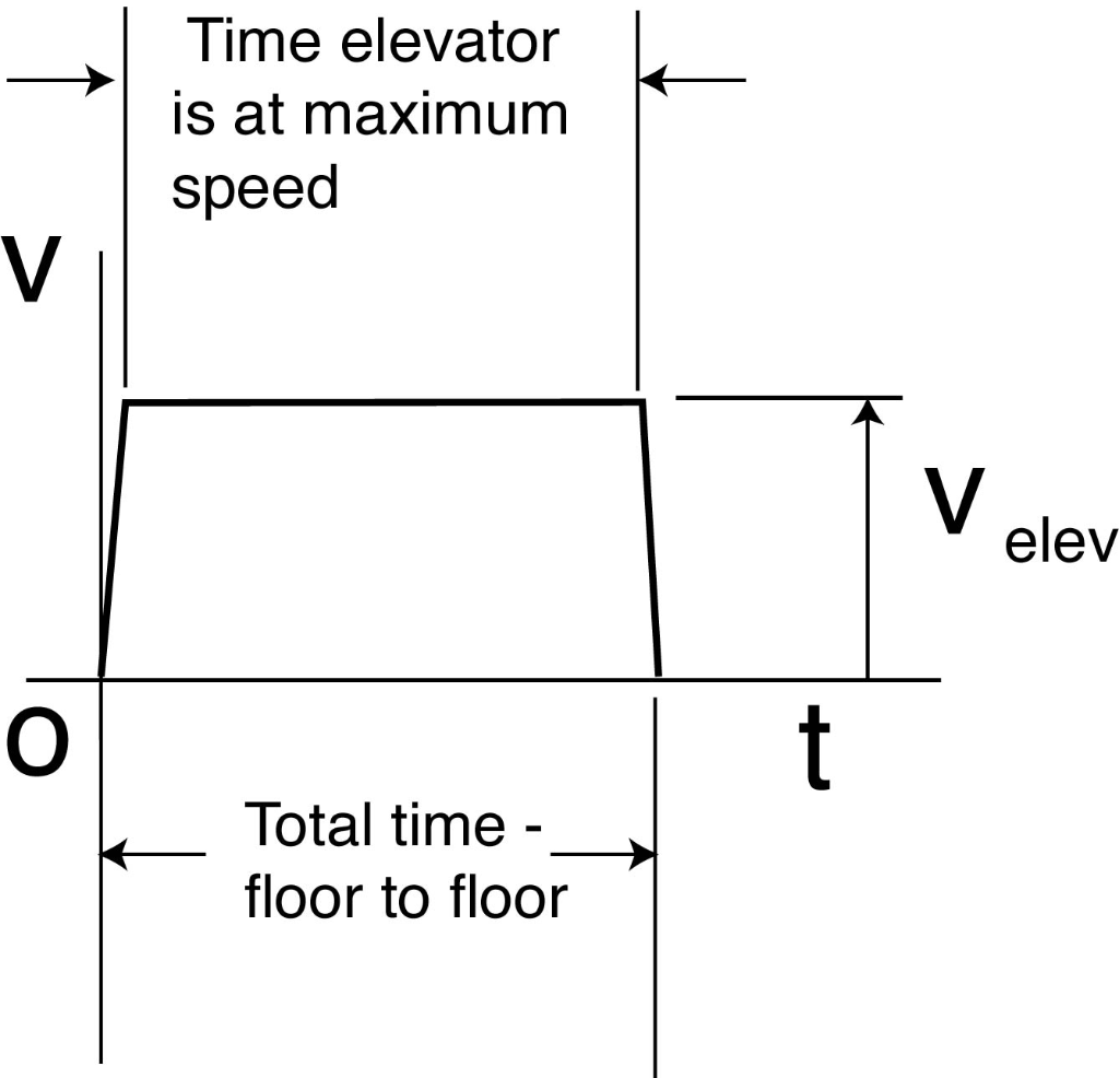 Solved A typical graph of velocity versus time for a freight | Chegg.com