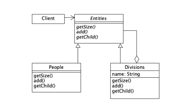 JAVA Composite Pattern. Here's the UML class diagram. | Chegg.com