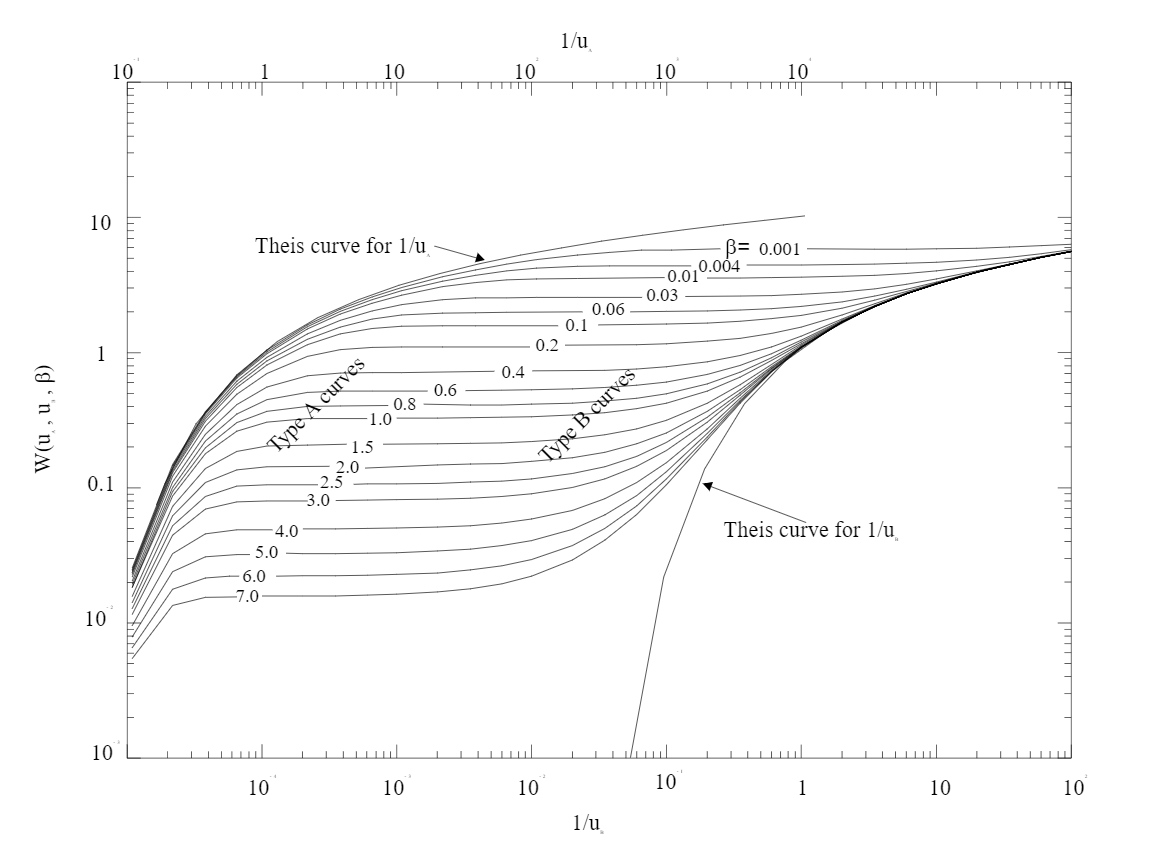 Drawdown versus time data is collected at an | Chegg.com