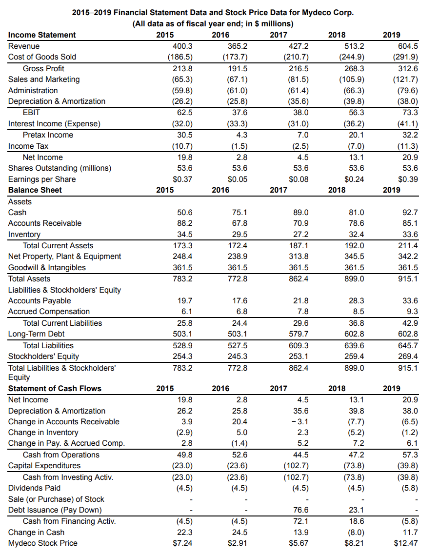 Solved See Table 2.5 showing financial statement data and