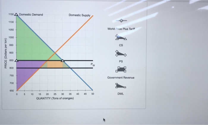 Solved 3. Welfare effects of a tariff in a small country  Chegg.com