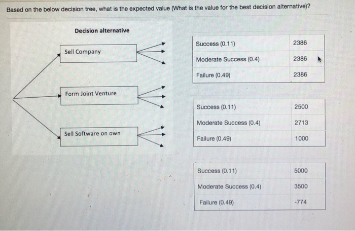 Solved Based on the below decision tree, what is the | Chegg.com