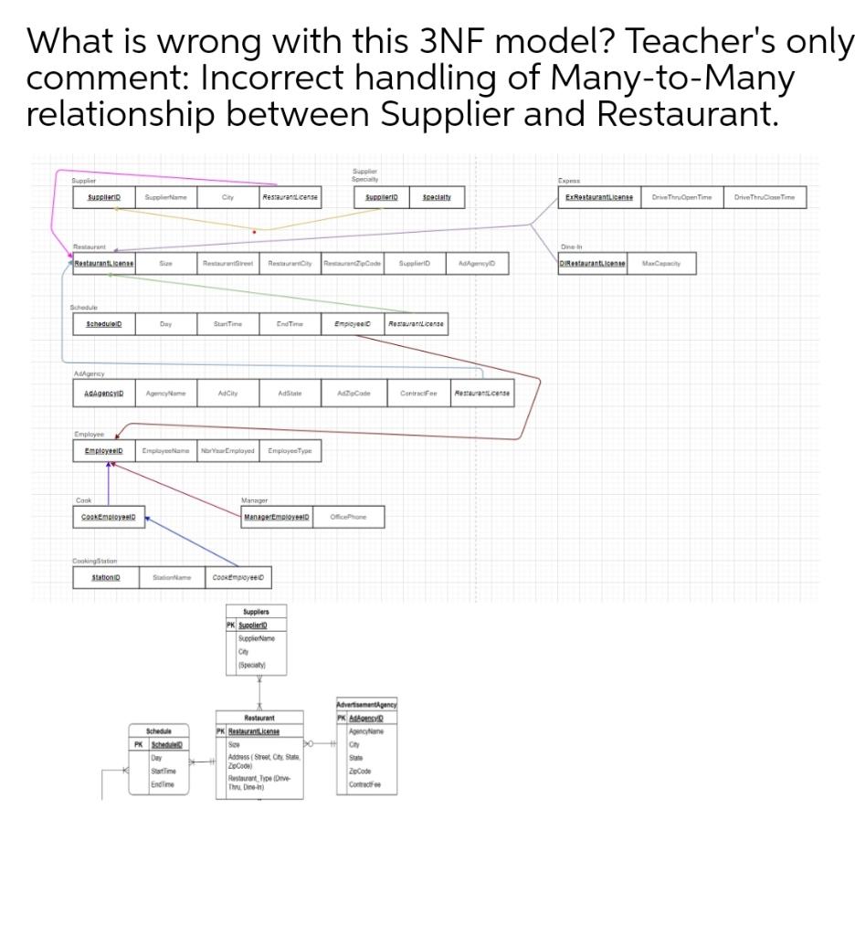 Solved What is wrong with this 3NF model? Teacher's only | Chegg.com