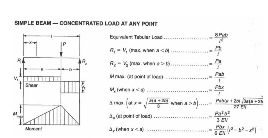 SIMPLE BEAM - CONCENTRATED LOAD AT ANY POINT
Equivalent Tabular Load
\( \ldots \ldots \ldots \ldots \ldots \ldots=\frac{8 P a