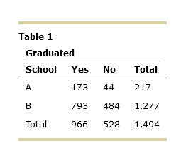 Solved Cross Classifications tables:Suppose an educational | Chegg.com